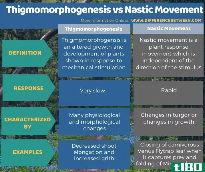 形态建成(thigmomorphogenesis)和初生运动(nastic movement)的区别