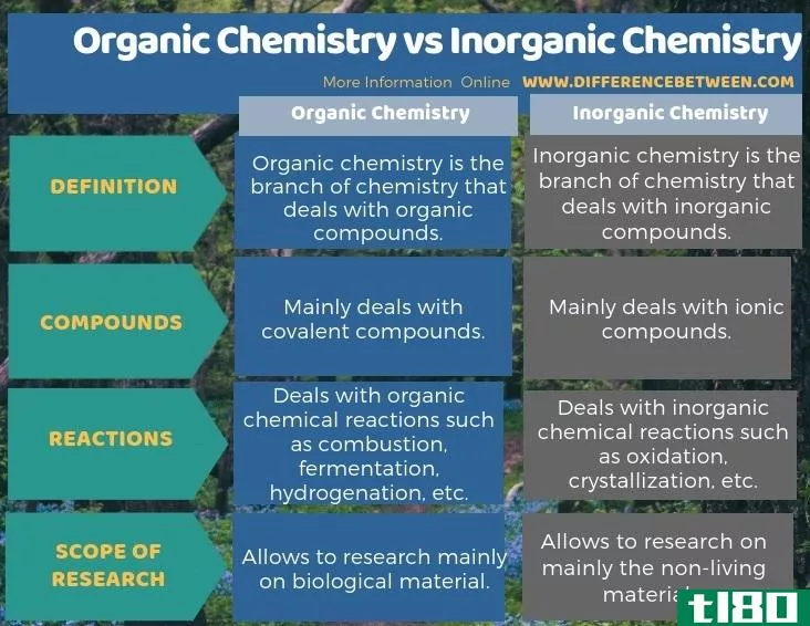 有机化学(organic chemistry)和无机化学(inorganic chemistry)的区别