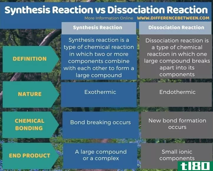 合成反应(synthesis reaction)和离解反应(dissociation reaction)的区别