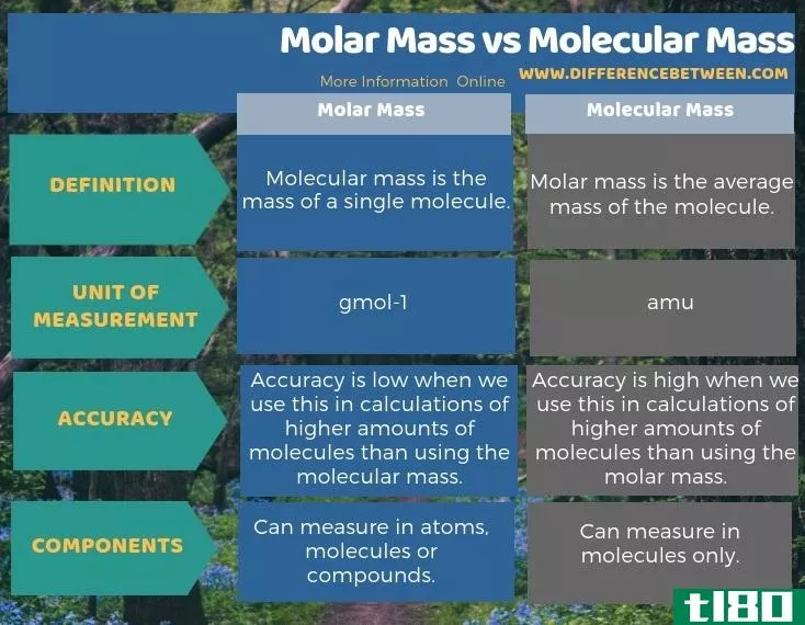 摩尔质量(molar mass)和分子质量(molecular mass)的区别