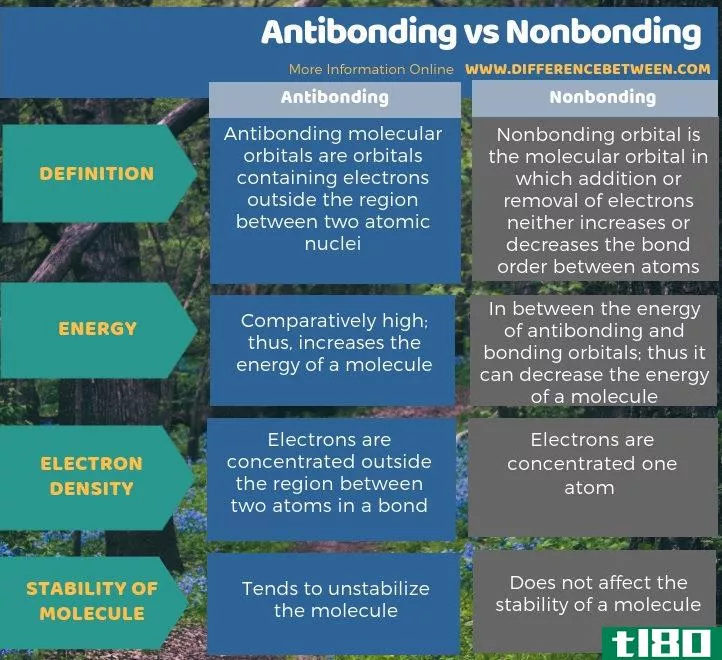 反键合(antibonding)和非键合(nonbonding)的区别