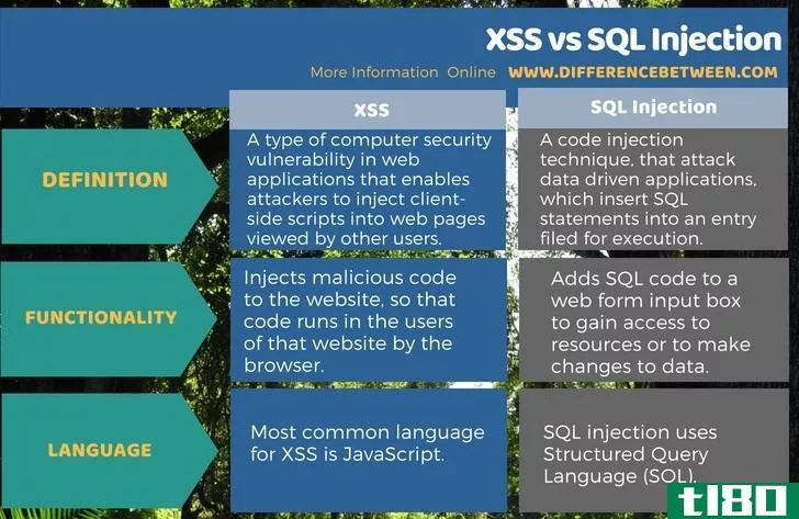 xss公司(xss)和sql注入(sql injection)的区别