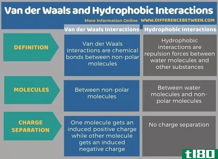 范德瓦尔斯(van der waals)和疏水相互作用(hydrophobic interacti***)的区别