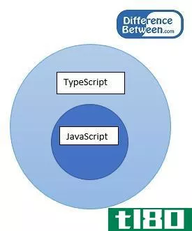 javascript(javascript)和打字稿(typescript)的区别