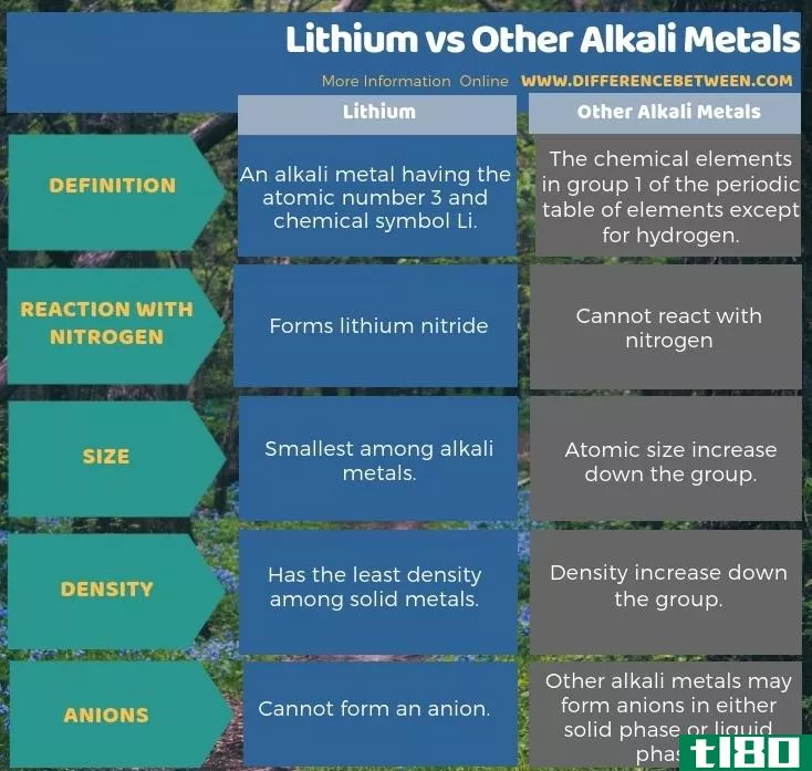 锂(lithium)和其他碱金属(other alkali metals)的区别