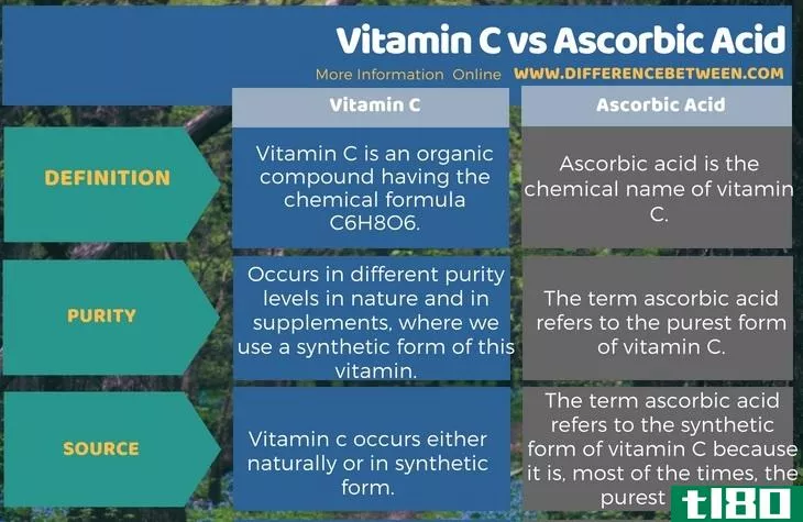 维生素c(vitamin c)和抗坏血酸(ascorbic acid)的区别