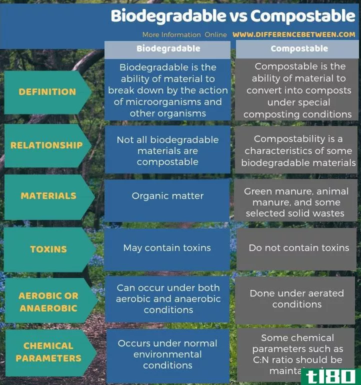 能进行生物降解的(biodegradable)和可堆肥的(compostable)的区别