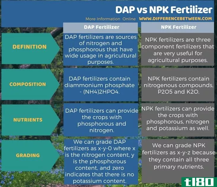 磷酸二铵(dap)和氮磷钾肥料(npk fertilizer)的区别