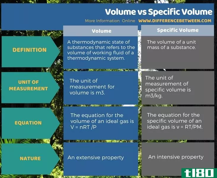 体积(volume)和比容(specific volume)的区别