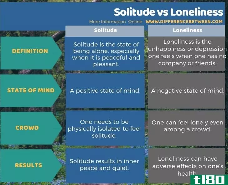 孤独(solitude)和孤独(loneliness)的区别