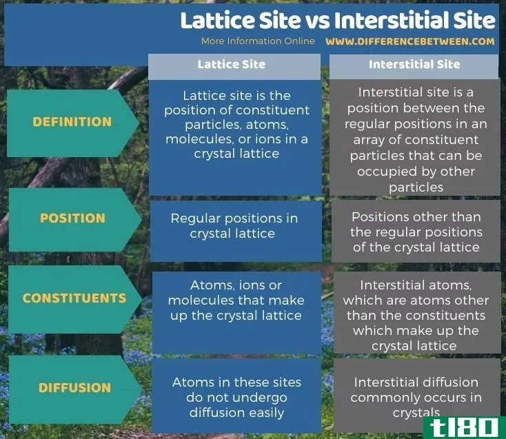 格点(lattice site)和间隙部位(interstitial site)的区别