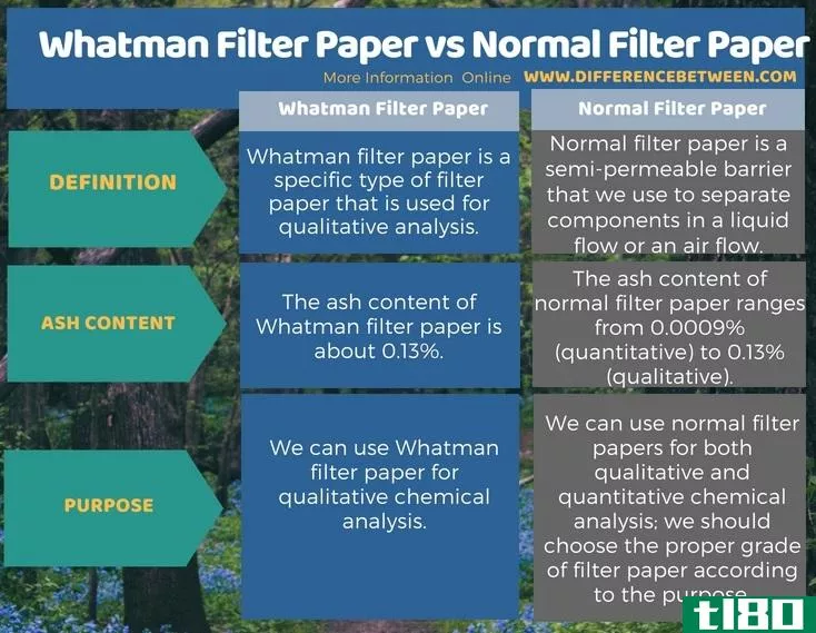 沃特曼滤纸(whatman filter paper)和普通滤纸(normal filter paper)的区别