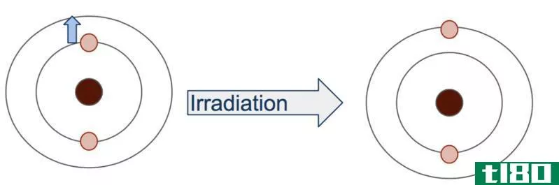 激发(excitation)和吸收(absorption)的区别
