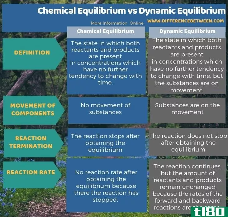 化学平衡(chemical equilibrium)和动态平衡(dynamic equilibrium)的区别