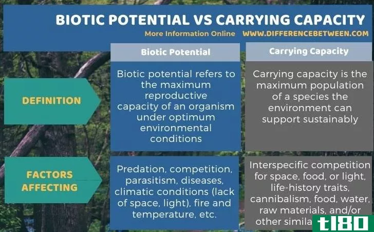 生物势(biotic potential)和承载能力(carrying capacity)的区别