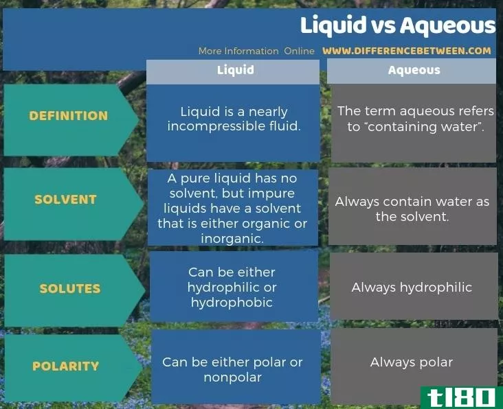 液体(liquid)和水的(aqueous)的区别