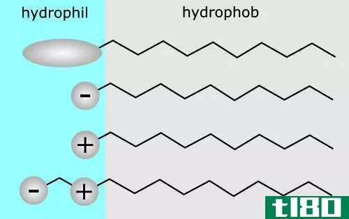 离子型(ionic)和非离子表面活性剂(nonionic surfactants)的区别