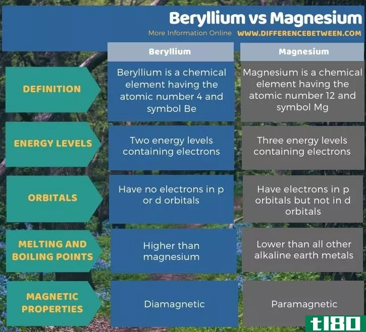 铍(beryllium)和镁(magnesium)的区别