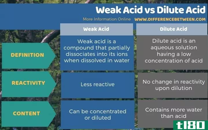 弱酸(weak acid)和稀酸(dilute acid)的区别
