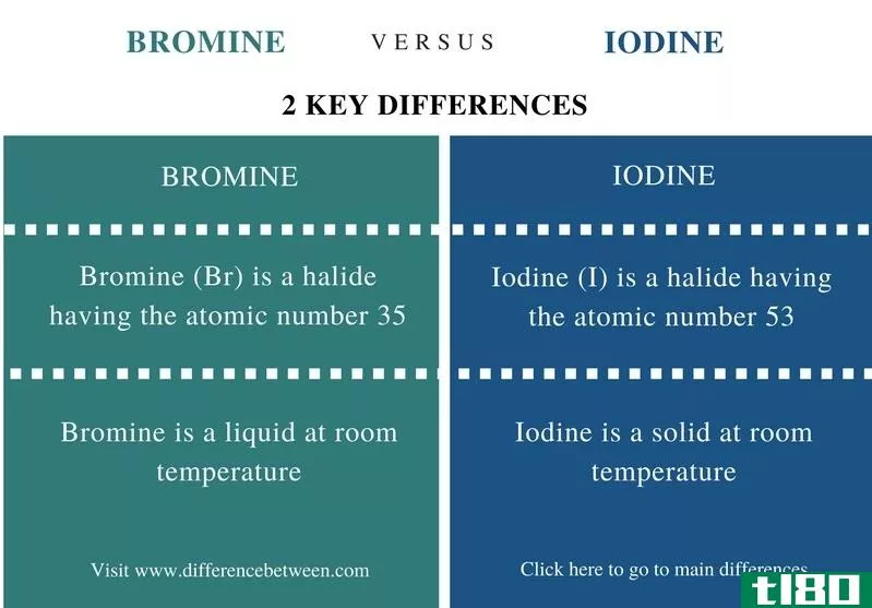 溴(bromine)和碘(iodine)的区别