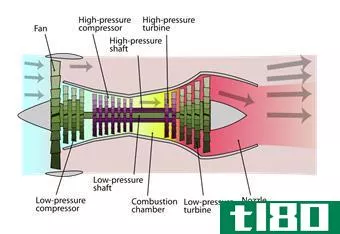 涡扇发动机(turbofan)和涡轮螺旋桨(turboprop)的区别