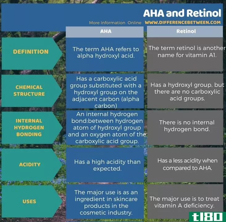 啊哈(aha)和视黄醇(retinol)的区别
