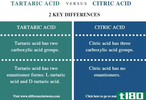 酒石酸(tartaric acid)和柠檬酸(citric acid)的区别
