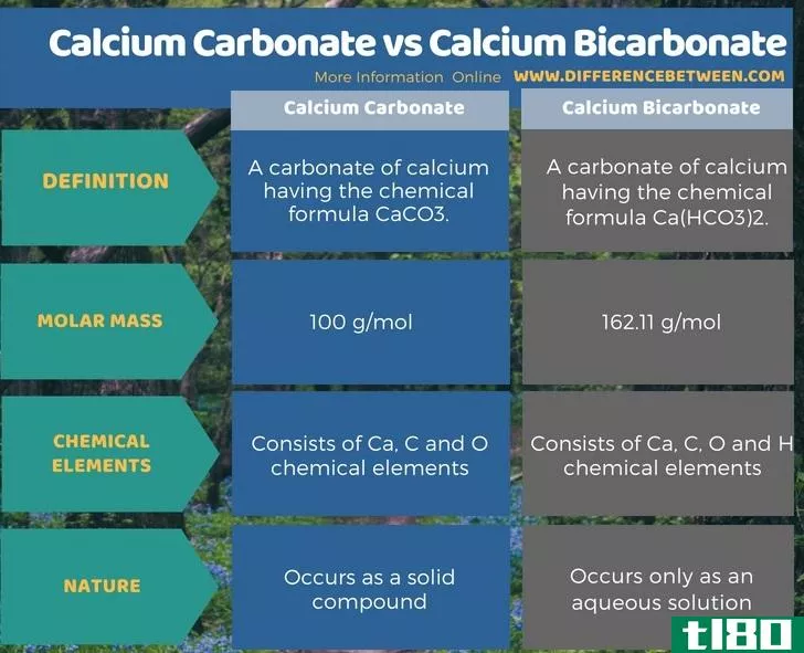 碳酸钙(calcium carbonate)和碳酸氢钙(calcium bicarbonate)的区别