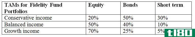 忠诚(fidelity)和先锋(vanguard)的区别