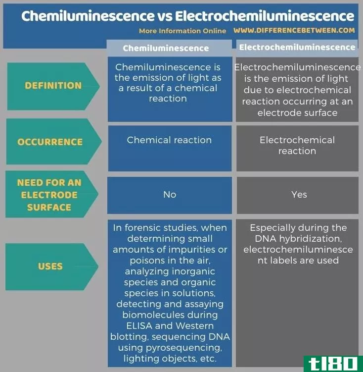 化学发光(chemiluminescence)和电化学发光(electrochemiluminescence)的区别