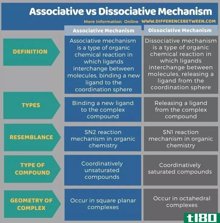 联想的(associative)和解离机制(dissociative mechani**)的区别