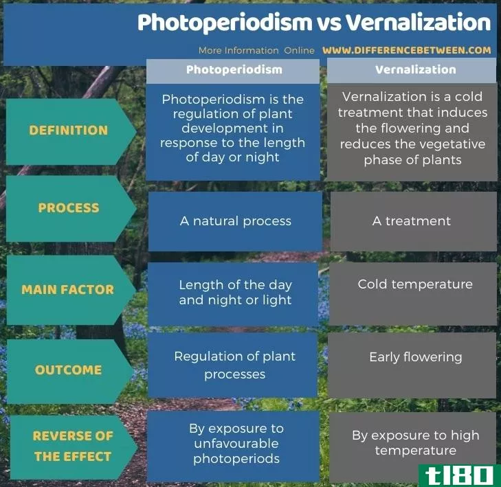 光周期性(photoperiodi**)和春化(vernalization)的区别