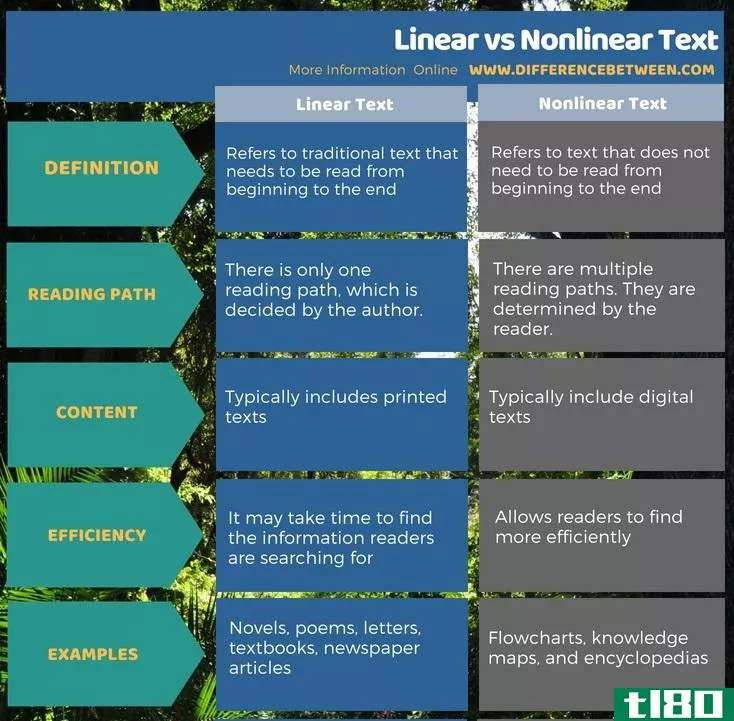 线性的(linear)和非线性文本(nonlinear text)的区别