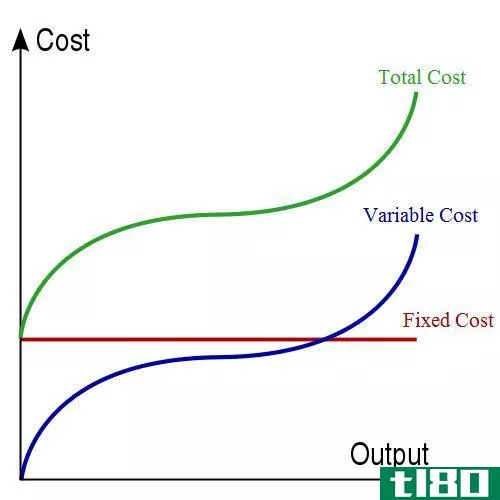 可控的(controllable)和不可控成本(uncontrollable cost)的区别