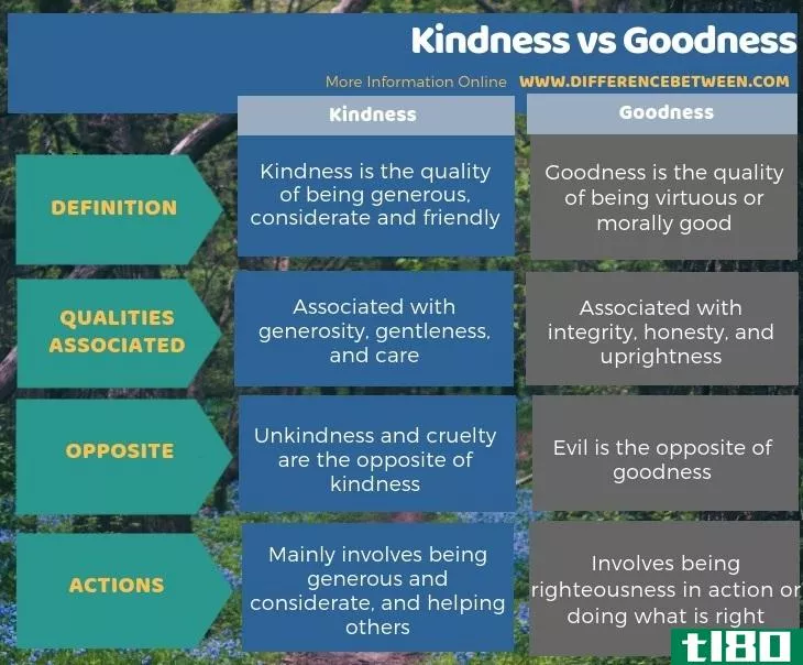 仁慈(kindness)和善良(goodness)的区别