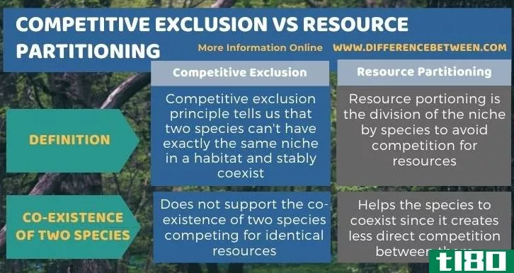 竞争排斥(competitive exclusion)和资源分隔(resource partitioning)的区别