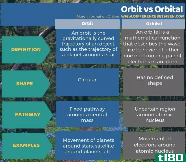 轨道(orbit)和轨道(orbital)的区别