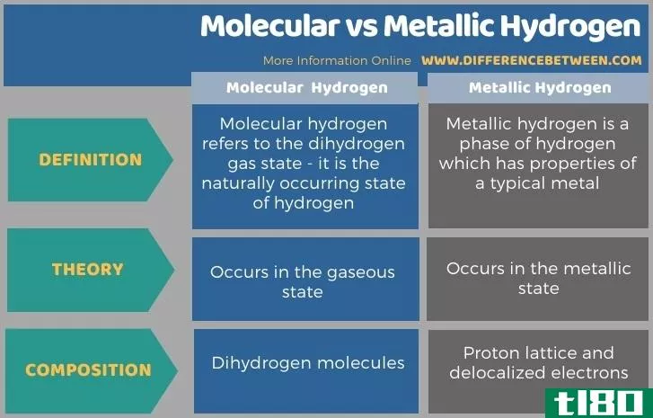 分子的(molecular)和金属氢(metallic hydrogen)的区别