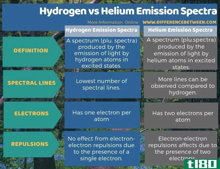氢(hydrogen)和氦发射光谱(helium emission spectra)的区别
