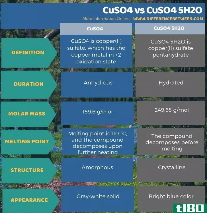 硫酸铜(cuso4)和硫酸铜(cuso4 5h2o)的区别