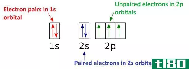 成对的(paired)和未成对电子(unpaired electr***)的区别