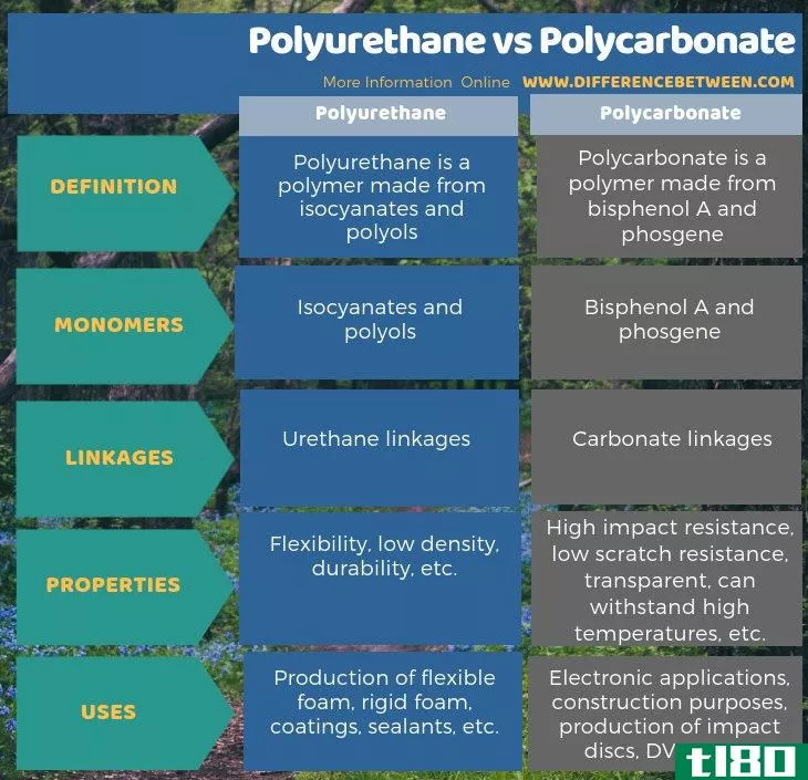聚氨酯(polyurethane)和聚碳酸酯(polycarbonate)的区别