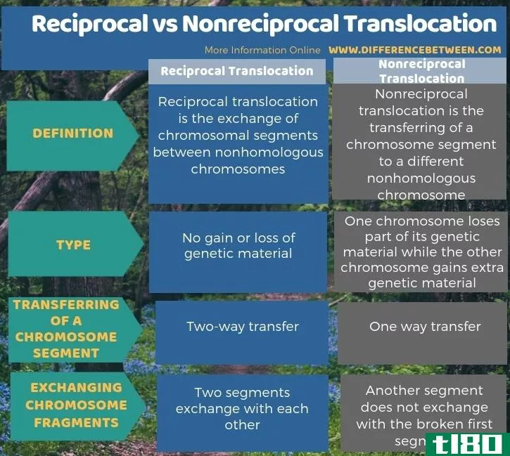互惠的(reciprocal)和非互易易位(nonreciprocal translocation)的区别