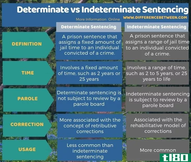 确定的(determinate)和量刑不定(indeterminate sentencing)的区别