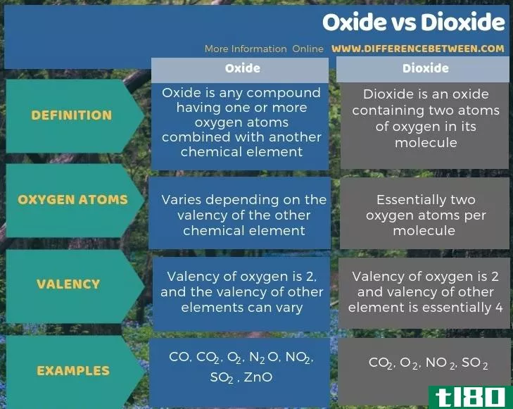 氧化物(oxide)和二氧化物(dioxide)的区别