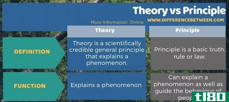 理论(theory)和原理(principle)的区别