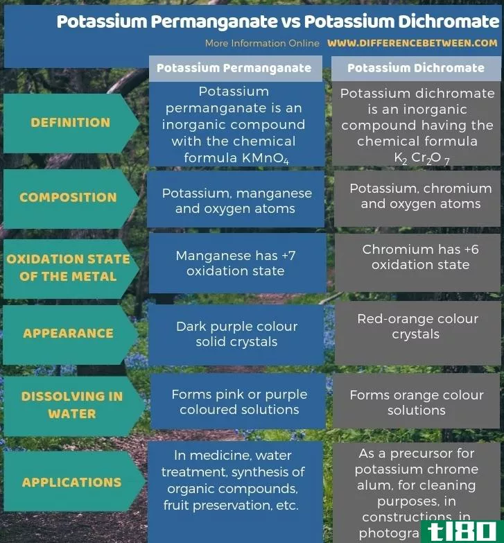 高锰酸钾(potassium permanganate)和重铬酸钾(potassium dichromate)的区别