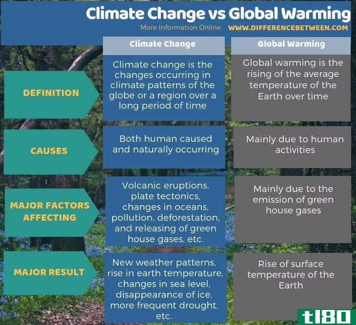 气候变化(climate change)和全球变暖(global warming)的区别