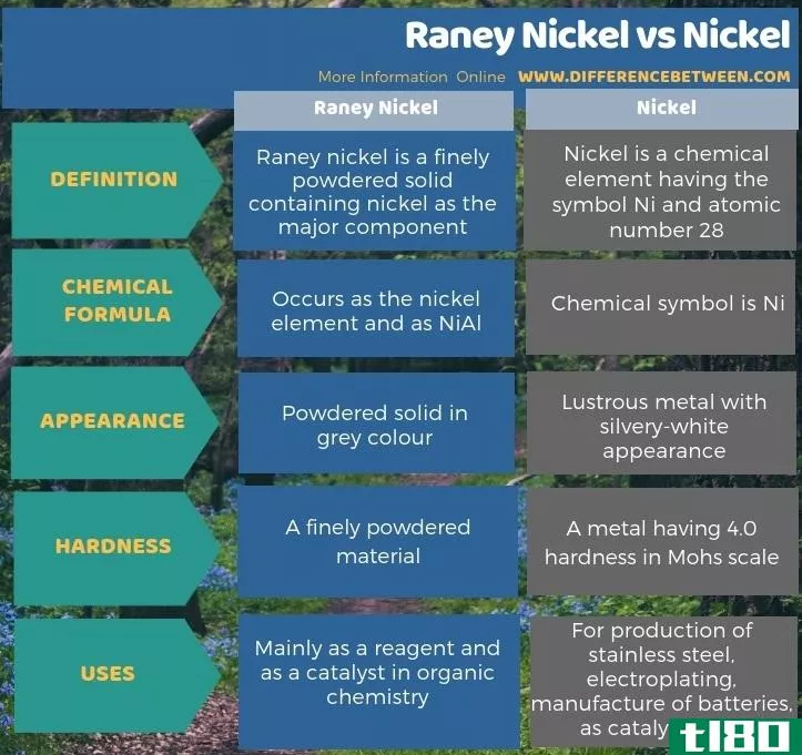 雷尼镍业(raney nickel)和镍(nickel)的区别