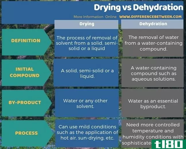 干燥(drying)和脱水(dehydration)的区别